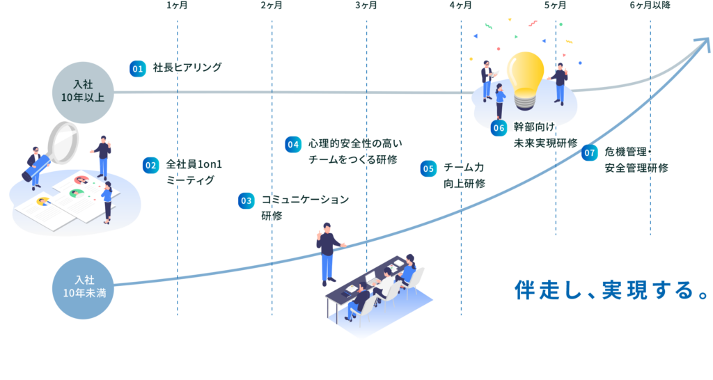 シーノイズの研修プログラム一例