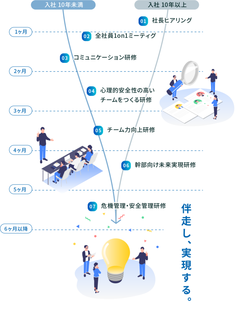 シーノイズの研修プログラムの一例